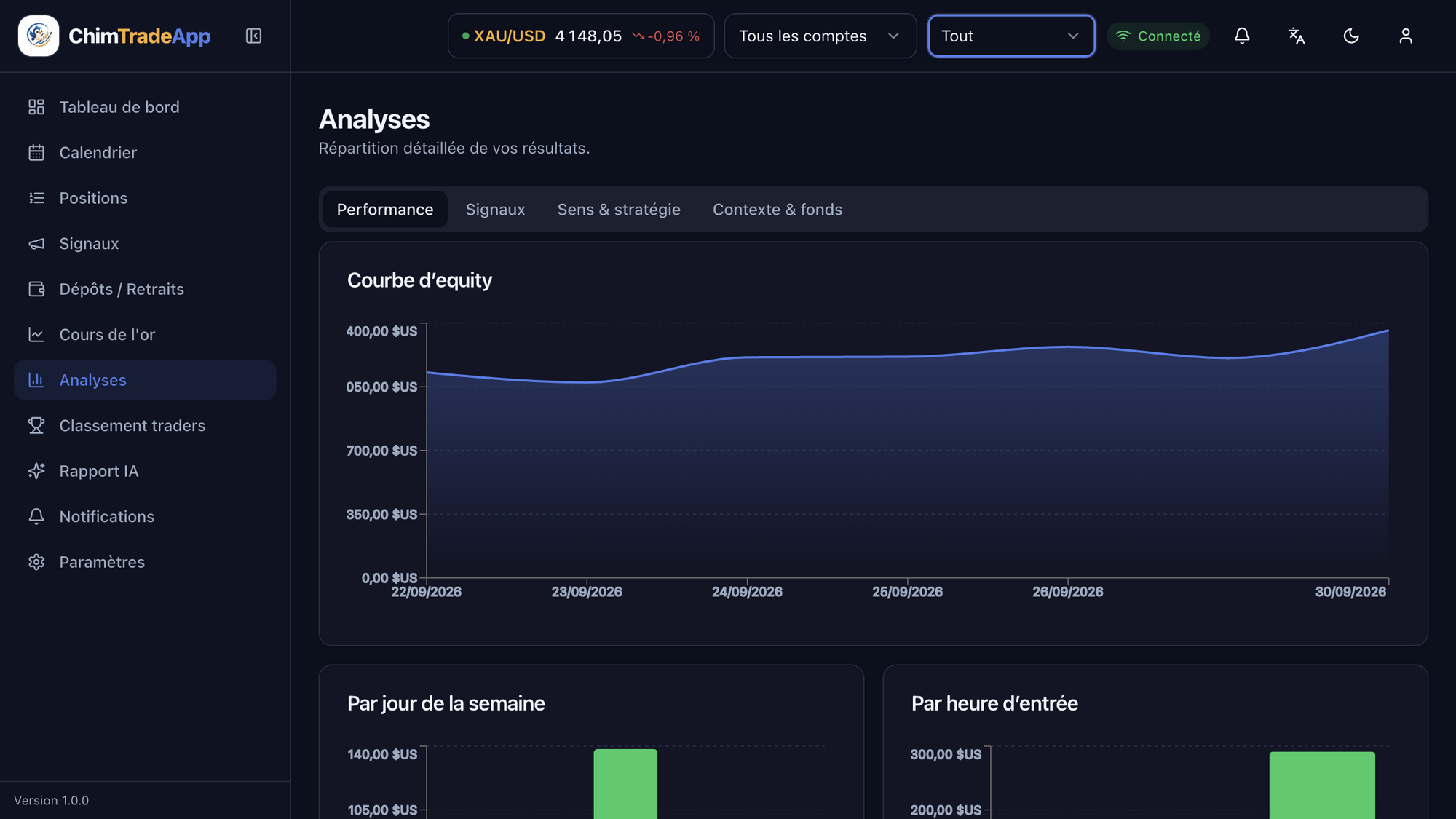 Analytics page: equity curve and results breakdown